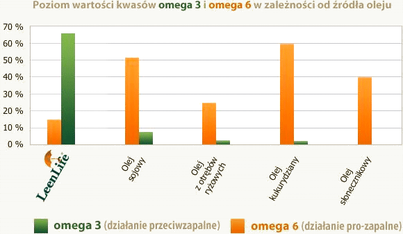 Poziom wartości kwasów Omega 3 i Omega 6 w zależności od źródła oleju